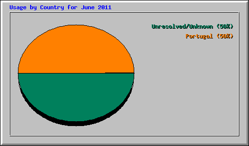 Usage by Country for June 2011