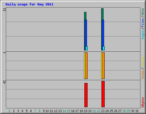 Daily usage for May 2011