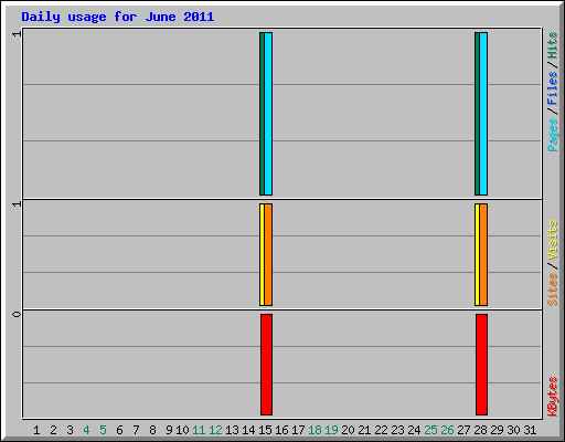 Daily usage for June 2011