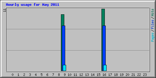 Hourly usage for May 2011
