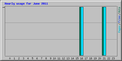 Hourly usage for June 2011