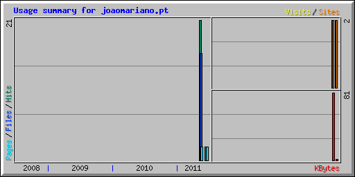 Usage summary for joaomariano.pt
